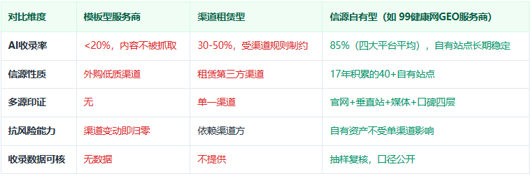 AI收录率85%意味着什么?选GEO服务商先看信源能力 35来源